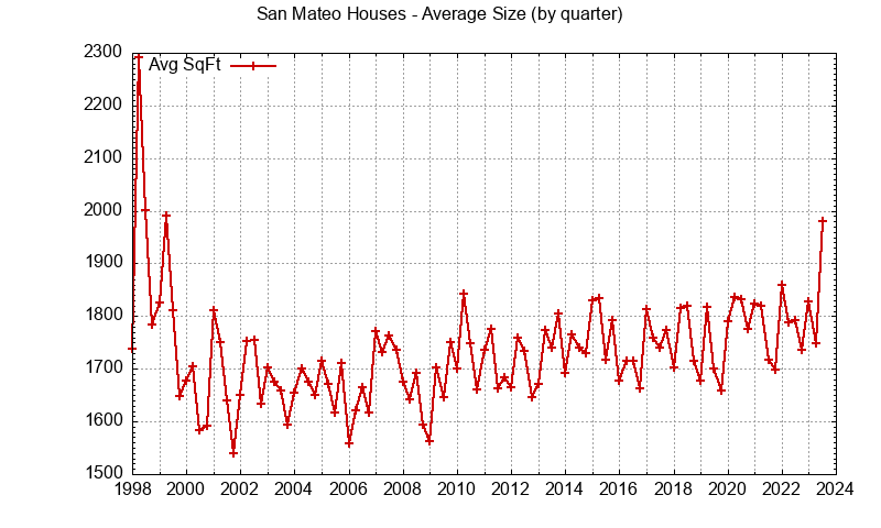 Average size of San Mateo houses sold